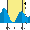 Carquinez Strait tide chart for Monday, April 4, 2022