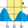 Carquinez Strait tide chart for Tuesday, April 5, 2022