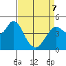 Carquinez Strait tide chart for Thursday, April 7, 2022