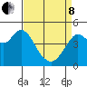 Carquinez Strait tide chart for Friday, April 8, 2022