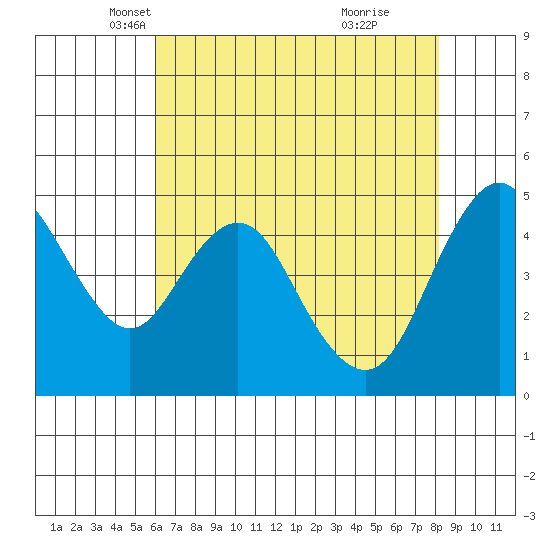 Carquinez Strait tide chart for Wednesday, May 11, 2022