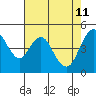 Carquinez Strait tide chart for Wednesday, May 11, 2022