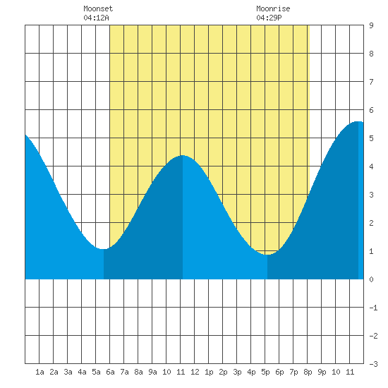 Carquinez Strait tide chart for Thursday, May 12, 2022