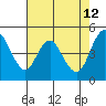 Carquinez Strait tide chart for Thursday, May 12, 2022