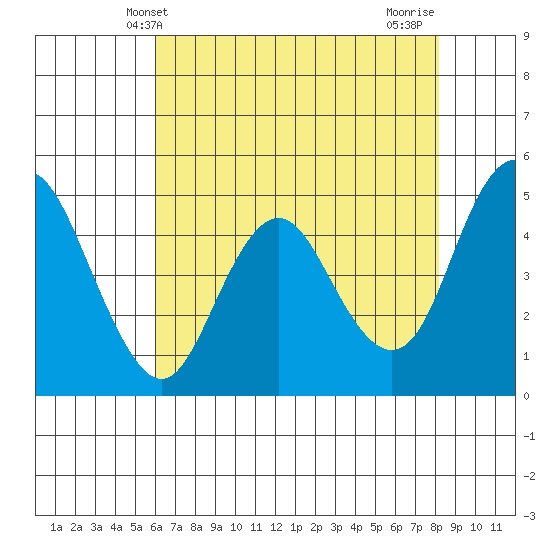 Carquinez Strait tide chart for Friday, May 13, 2022