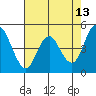 Carquinez Strait tide chart for Friday, May 13, 2022