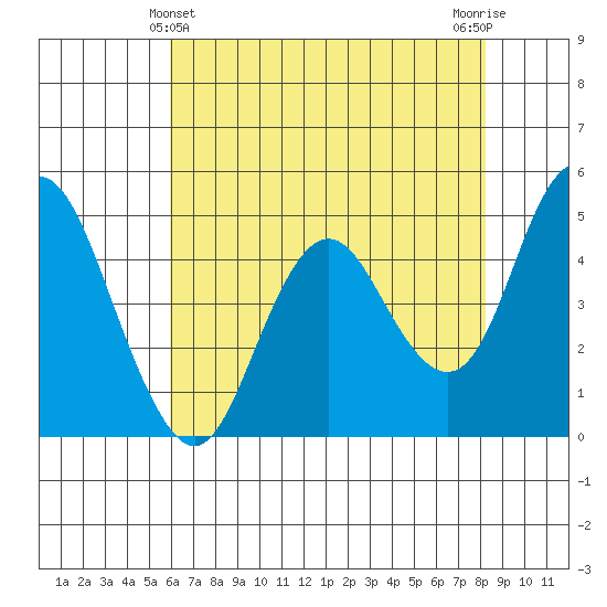 Carquinez Strait tide chart for Saturday, May 14, 2022