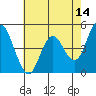 Carquinez Strait tide chart for Saturday, May 14, 2022