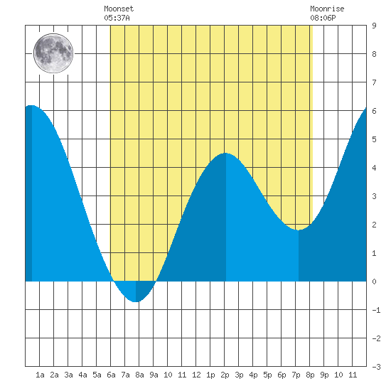 Carquinez Strait tide chart for Sunday, May 15, 2022