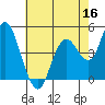 Carquinez Strait tide chart for Monday, May 16, 2022