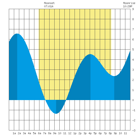 Carquinez Strait tide chart for Tuesday, May 17, 2022