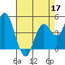 Carquinez Strait tide chart for Tuesday, May 17, 2022