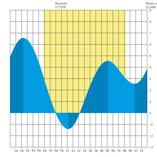 Carquinez Strait tide chart for Wednesday, May 18, 2022