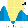 Carquinez Strait tide chart for Thursday, May 19, 2022
