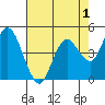 Carquinez Strait tide chart for Sunday, May 1, 2022