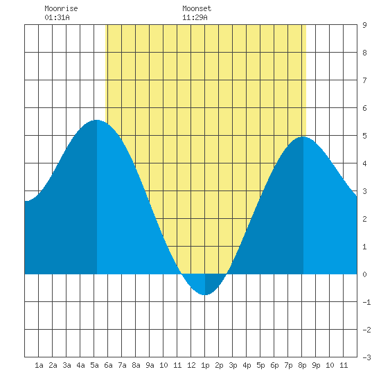 Carquinez Strait tide chart for Saturday, May 21, 2022
