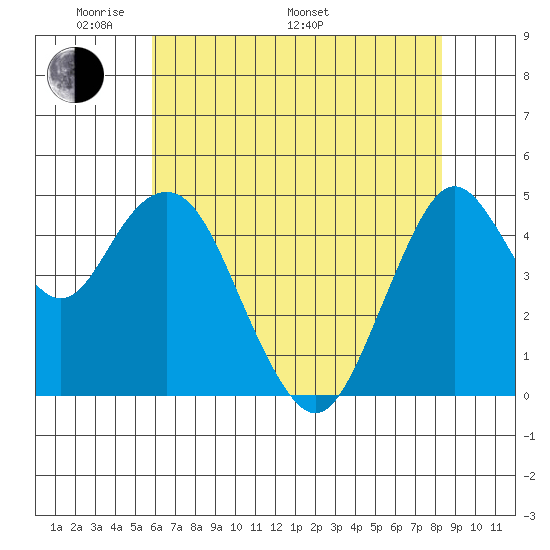 Carquinez Strait tide chart for Sunday, May 22, 2022