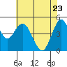 Carquinez Strait tide chart for Monday, May 23, 2022