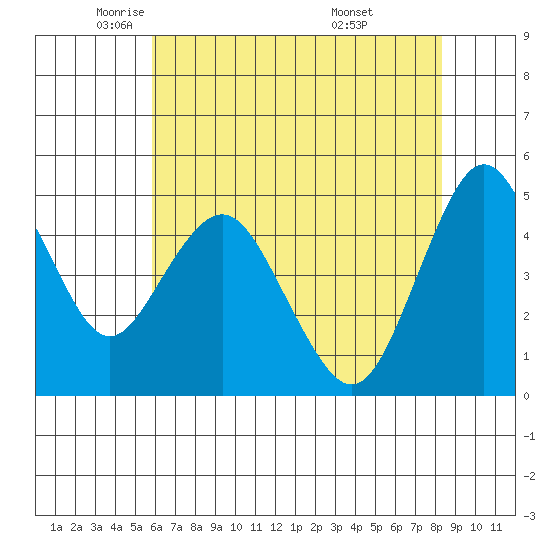 Carquinez Strait tide chart for Tuesday, May 24, 2022
