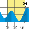 Carquinez Strait tide chart for Tuesday, May 24, 2022