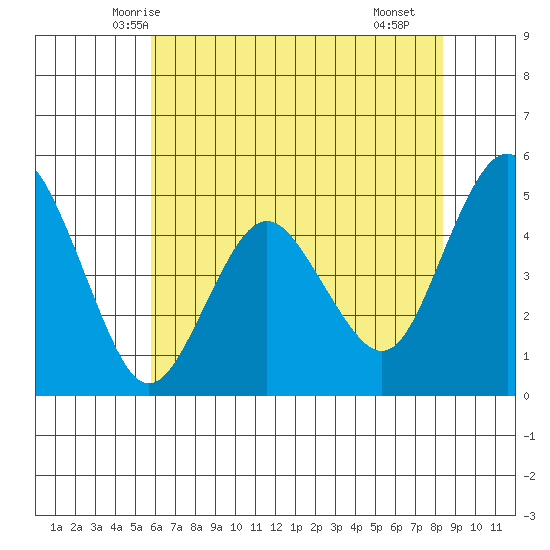Carquinez Strait tide chart for Thursday, May 26, 2022