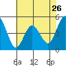 Carquinez Strait tide chart for Thursday, May 26, 2022