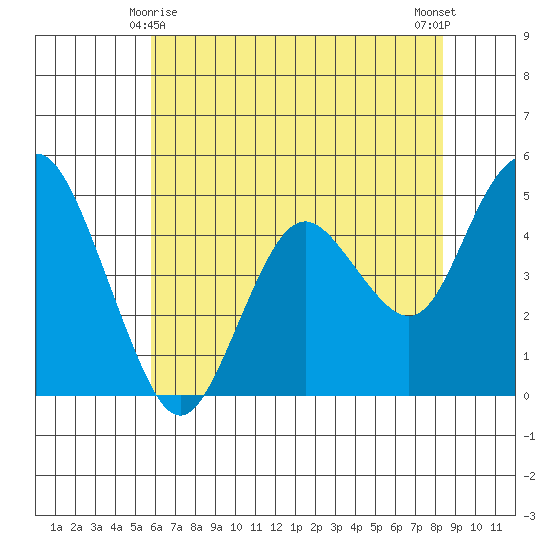 Carquinez Strait tide chart for Saturday, May 28, 2022