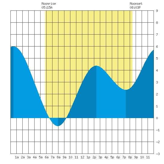 Carquinez Strait tide chart for Sunday, May 29, 2022