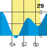 Carquinez Strait tide chart for Sunday, May 29, 2022