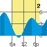 Carquinez Strait tide chart for Monday, May 2, 2022