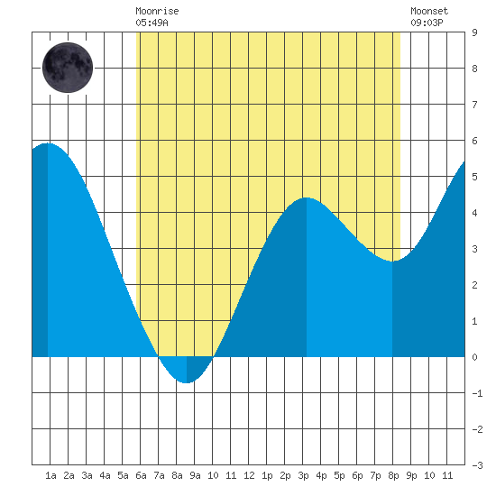 Carquinez Strait tide chart for Monday, May 30, 2022
