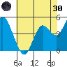 Carquinez Strait tide chart for Monday, May 30, 2022