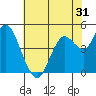 Carquinez Strait tide chart for Tuesday, May 31, 2022
