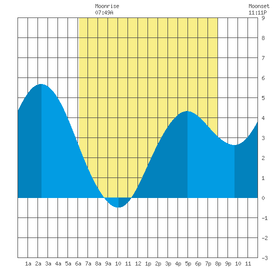 Carquinez Strait tide chart for Tuesday, May 3, 2022