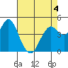 Carquinez Strait tide chart for Wednesday, May 4, 2022