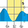 Carquinez Strait tide chart for Thursday, May 5, 2022