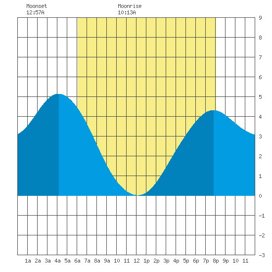 Carquinez Strait tide chart for Friday, May 6, 2022