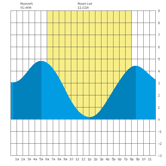 Carquinez Strait tide chart for Saturday, May 7, 2022