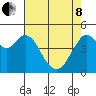Carquinez Strait tide chart for Sunday, May 8, 2022