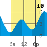 Carquinez Strait tide chart for Friday, June 10, 2022
