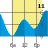 Carquinez Strait tide chart for Saturday, June 11, 2022