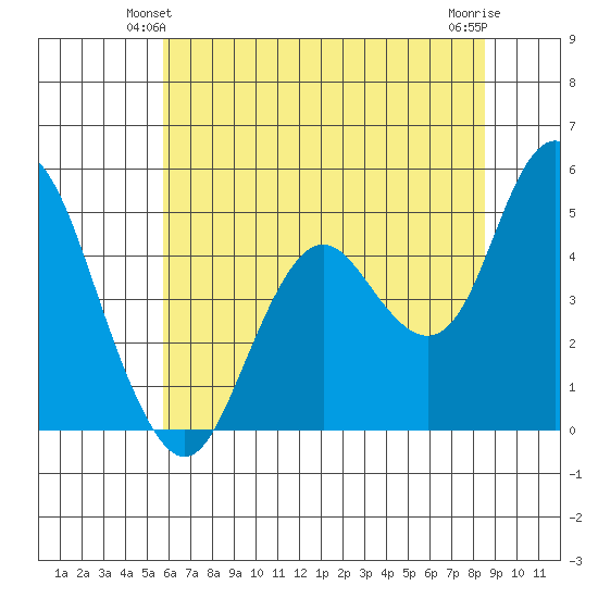 Carquinez Strait tide chart for Sunday, June 12, 2022