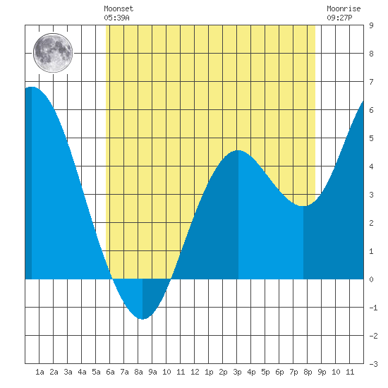 Carquinez Strait tide chart for Tuesday, June 14, 2022