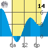 Carquinez Strait tide chart for Tuesday, June 14, 2022