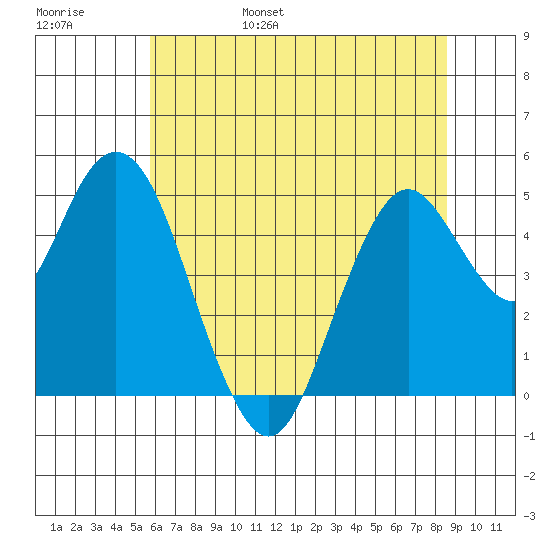 Carquinez Strait tide chart for Saturday, June 18, 2022