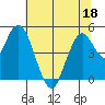 Carquinez Strait tide chart for Saturday, June 18, 2022
