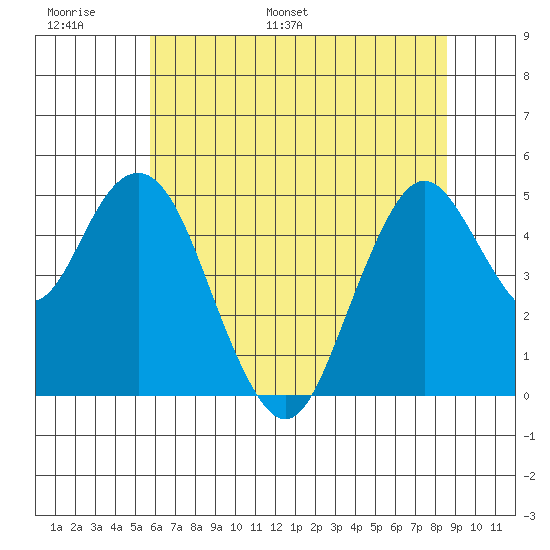 Carquinez Strait tide chart for Sunday, June 19, 2022