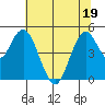 Carquinez Strait tide chart for Sunday, June 19, 2022