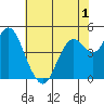 Carquinez Strait tide chart for Wednesday, June 1, 2022