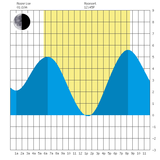 Carquinez Strait tide chart for Monday, June 20, 2022